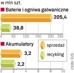 Sprzedaż i recykling. Polski recykling baterii wyniósł w ub.r.  14 proc. 