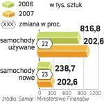 W 2007 r. polacy kupili 1,3 mln aut