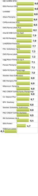 fundusze pieniężne, zyski roczne, data wyceny 4.01.2008 r. w proc.