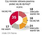 Kopacz powinna zostać.  Pytani przez GfK Polonia nie chcą odwołania minister zdrowia. Przeciw jest 53 proc. badanych. Sondaż telefoniczny przeprowadzono wczoraj na 500-osobowej grupie.