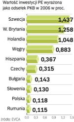 Wartość inwestycji PE wyrażona jako odsetek PKB w 2006