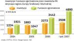 Inwestycje i fundusze zgormadzone przez inwestorów PE dotyczące regionu Europy Środkowej i Wschodniej