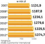 wydatki na karmę - W 2007 r. wartość rynku żywności dla zwierząt zwiększyła się o 5 proc. W tym roku wzrost będzie podobny. 