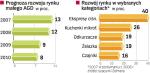 Optymistyczne prognozy dla maŁego agd 