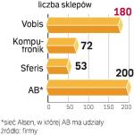 Największe sieci sprzedaży sprzętu IT. Na rynku dominuje Vobis. To na razie jedyna sieć dorównująca zasięgiem dilerom usług komórkowych. 