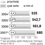 Rosnące zyski