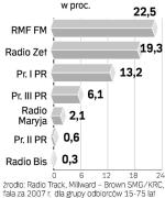 Udział stacji w rynku 