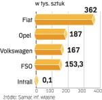 NAJWIĘCEJ OD LAT  WYTWARZA FIAT. Produkcja samochodów wzrosła o 21 proc. Ale 81 tys. zrobiono bez kół i silników.