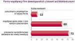 formy współpracy deweloperów z biurami architektonicznymi