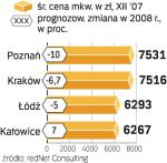 ceny mieszkań w 2008 R. W wielu miastach mieszkania mogą stanieć o 5 – 10 proc. A drożej może być w Katowicach i kilku dzielnicach Warszawy. 