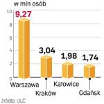 Największe lotniska. Krakowski port chce w tym roku przyjąć ok. 3,5 mln osób. Gdańsk i Katowice ponad 2 mln.