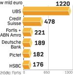 Aktywa bogaczy. Najwięcej bogatych klientów w Europie ma szwajcarski bank UBS.  Inne instytucje zarządzają mniejszymi aktywami majętnych osób.