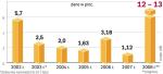 Od lat ceny nie rosły tak mocno. Energia dla odbiorców drożeje, bo rosną jej ceny na rynku hurtowym. Za kilka miesięcy mogą być jeszcze wyższe, bo w kopalniach zdrożeje węgiel dla elektrowni, więc wzrosną w nich koszty produkcji. 