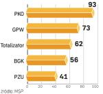 Nawet 20 na jedno miejsce. Po wstępnej selekcji kandydatów zapewne ubędzie. Część wniosków mogła trafić do MSP po terminie. 