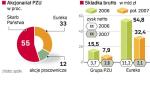 Czy politycy zrezygnują z PZU. Eureko domaga się wprowadzenia PZU na giełdę i oddania mu kontroli nad polskim towarzystwem. W aneksie do umowy prywatyzacyjnej Polska zobowiązała się zrobić to w 2001 roku. Kolejne rządy nie chcą jednak oddać Holendrom PZU.