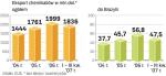 Rośnie eksport polskich produktów chemicznych. Sprzedaż chemikaliów do Brazylii może znacznie wzrosnąć. Rynek ten staje się coraz ważniejszy dla naszych spółek.