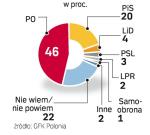 Na kogo w styczniu  głosowaliby Polacy 