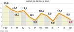 Wzrost produkcji przemysŁowej w proc. rok do roku