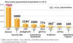 ŻĄdania pŁacowe budŻetówki siĘgajĄ 14 mld zŁ 
