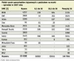 sprzedaż ciężarówek w Polsce w 2007 r.