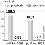 Wyniki Jago. Rośnie zysk dystrybutora mrożonek, który chce przejmować kolejne podmioty na rynku. 