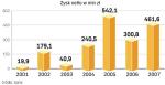 Zysk netto Banku Millennium. Wyniki Banku Millennium za 2007 r. są wyższe od tych z 2006 o ponad 50 proc. Szef spółki Bogusław Kott o sytuacji na rynku w 2008 r. mówi: – Jestem umiarkowanym optymistą. 