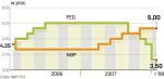 Fed w ostatnich miesiącach cztery razy ciał stopy. Ekonomiści oczekują, że bank centralny USA dalej będzie obniżał stopy. Nie sądzą jednak, że z podwyżek zrezygnuje RPP. 