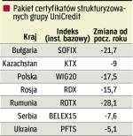 Jak inwestowane są środki