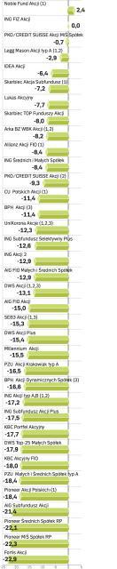 Fundusze akcji, zyski roczne, data wyceny 18.01.2008 r. w proc.