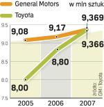 Starcie gigantów. Mimo wielkich trudności na rynku amerykańskim General Motors się nie poddaje. Japończycy zmniejszyli jednak dystans.