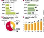 Produkcja i polski rynek rtv 