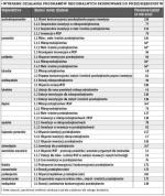 Wybrane działania programów regionalnych skierowane do przedsiębiorstw