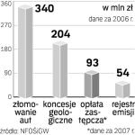 Specjalne Fundusze proekologiczne 