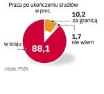 Absolwenci nie wyjadą. Zdecydowana większość studentów polskich uczelni zamierza po dyplomie poszukać zatrudnienia w kraju, co powinno ucieszyć rodzimych pracodawców.