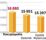 Liczba cytowań. Styczeń – grudzień 2007. „Rz” zajęła pierwsze miejsce w rankingu najbardziej opiniotwórczych mediów w Polsce w 2007 r.  Źródło: Instytut Monitorowania Mediów.