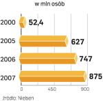 Świat e-klientów. Internet staje się wielkim rynkiem dzięki szybko rosnącej na świecie liczbie e-konsumentów.