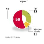 Przeciwnicy górą. Sondaż telefoniczny przeprowadziła GfK Polonia 29 stycznia. A jego uczestnicy odpowiadali na pytanie, czy gdyby się mieli wypowiedzieć w sprawie budowy elektrowni atomowej w Polsce, byliby za tym projektem czy przeciwko niemu.