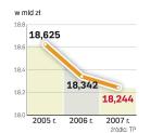 Wyniki finansowe TP. Przychody spadają i będą spadać także w 2008 r. Operator broni jednak swoich zysków netto.