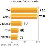 Internauci na Świecie. Wśród 1,3 mld internautów najwięcej jest Amerykanów, ale za rok mogą ustąpić Chińczykom. 