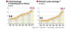 Rynek leasingu w ubiegŁym roku. Popularność leasingu rośnie. Świadczy o tym choćby to, że z roku na rok wzrasta udział tego finansowania w inwestycjach. 