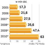 Wartość product placementu w Polsce będzie rosła i w ciągu najbliższych trzech lat podwoi się do 63 mln dol. 