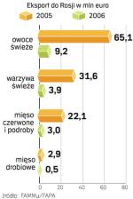 Handel żywością z Rosją w latach 2005 – 2006. Po wprowadzeniu embarga eksport żywności z Polski do Rosji znacząco spadł. 