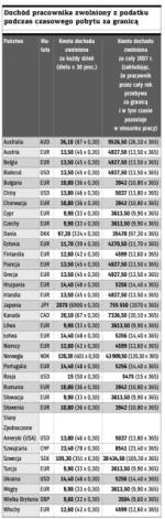 Dochód pracownika zwolniony z podatku podczas czasowego pobytu za granicą