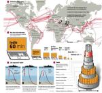 Uszkodzenia podmorskich kabli telekomunikacyjnych mogą spowolnić działanie Internetu  