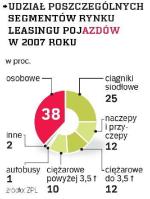 Udział poszczególnych segmentów rynku leasingu pojazdów w 2007 roku