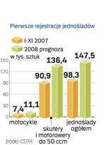 Sprzedaż jednośladów