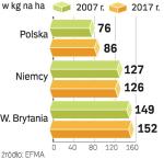 Zużycie nawozów