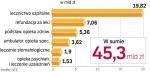 Rocznie NFZ wydaje 45 miliardów złotych