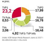 Walka o nowe częstotliwości to walka o widzów i udziały w rynku, które przekładają się na wpływy z reklam. 