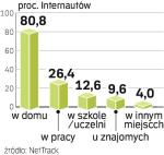 Polaków dostęp do sieci 